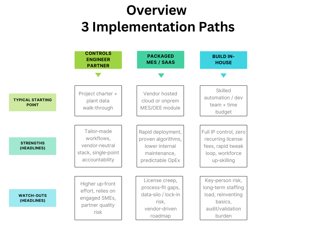 3 Implementation Paths