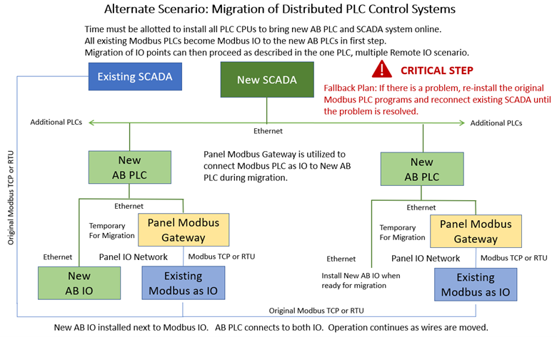 Alternate Scenario: Migration of distribution PLC control systems