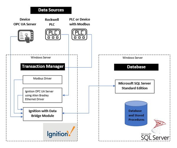 Architecture for data collection