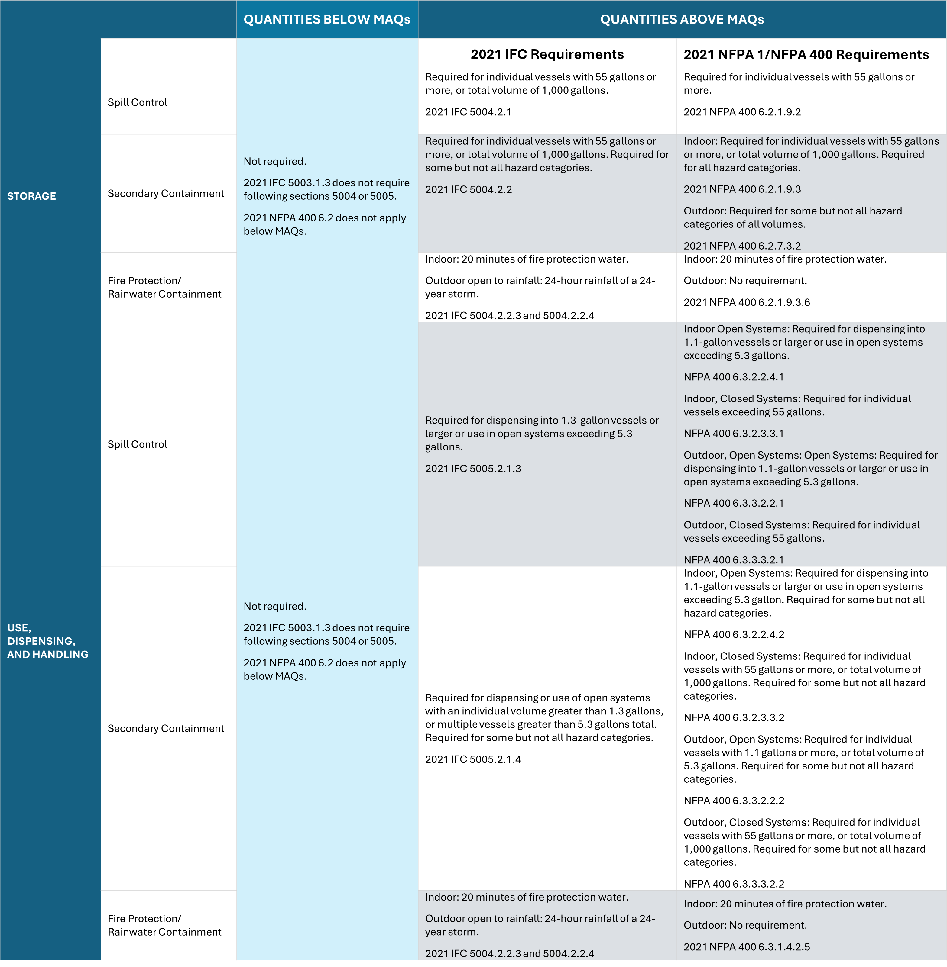 spill control and containment requirements