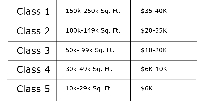 Average Cost by Class