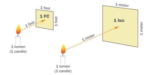 Average Light Levels