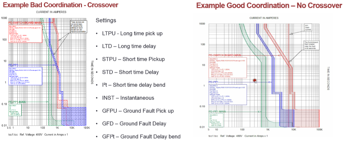 Bad vs. Good Coordination