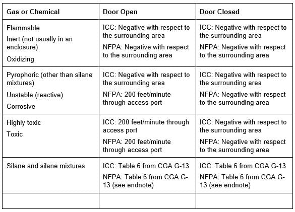 Exhausted Enclosure Requirements