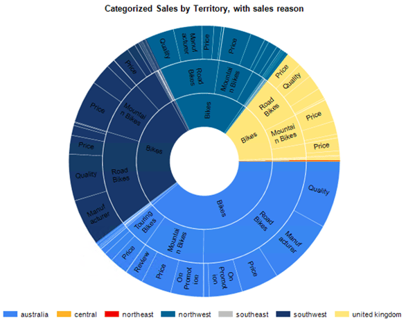 Categorized Sales by Territory with sales reason.png