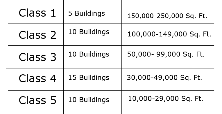 Class Breakdown