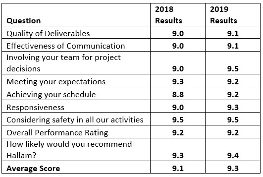 Client Satisfaction Score Card