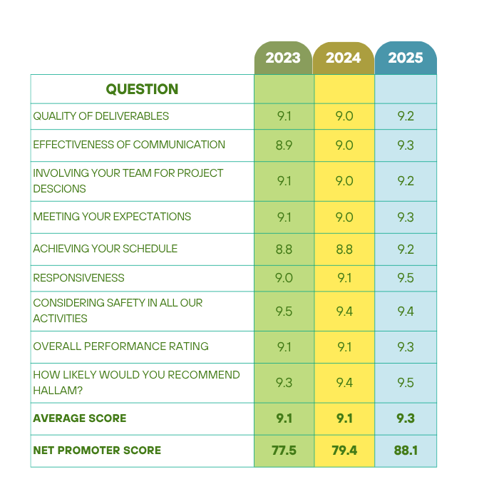 Client Satisfaction Survey Chart