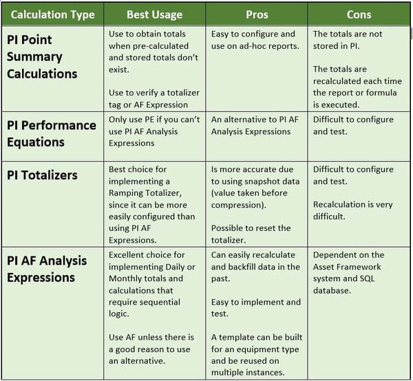 Comparison of Totalizer Calculation Types