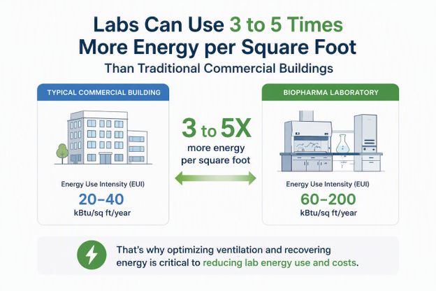 Energy per sqare foot