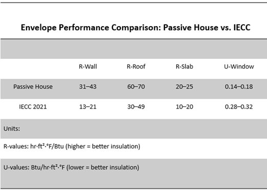 Envelope Performance Comparison