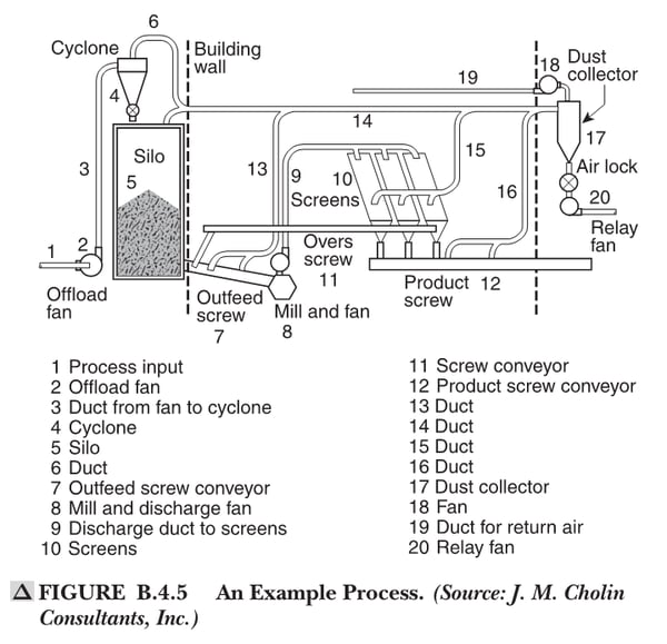 Example Process