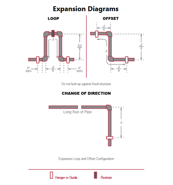 Designing for Plastic Pipe Expansion
