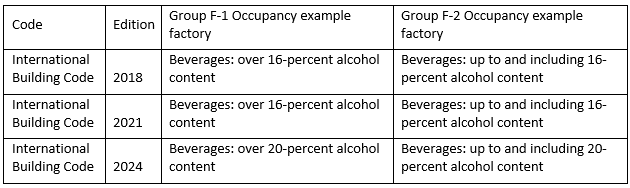 F Group Examples