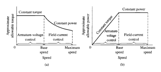 Field Current vs RPM and Armature Voltage vs RPM for a DC Motor