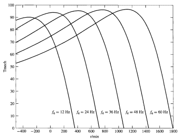 Torque vs RPM at various frequencies for AC induction motor