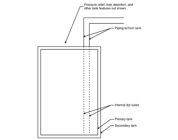 Figure 1-Double Walled Tank