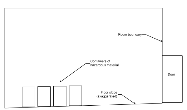Figure 3- Sloped Flooring