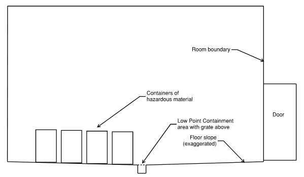 Figure 7- Low Point Containment