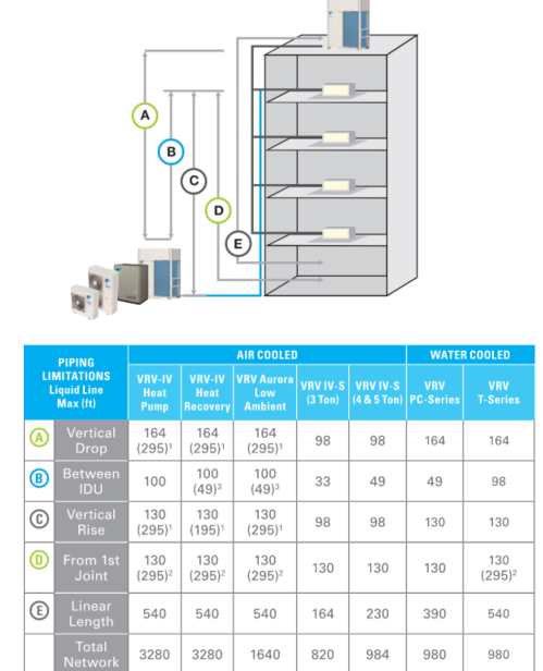 Figure 8_VRF Piping Limitations Daikin VRV Reference Guide