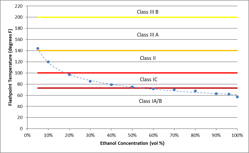 Flash points chart