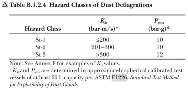 Hazard classes of dust deflagrations