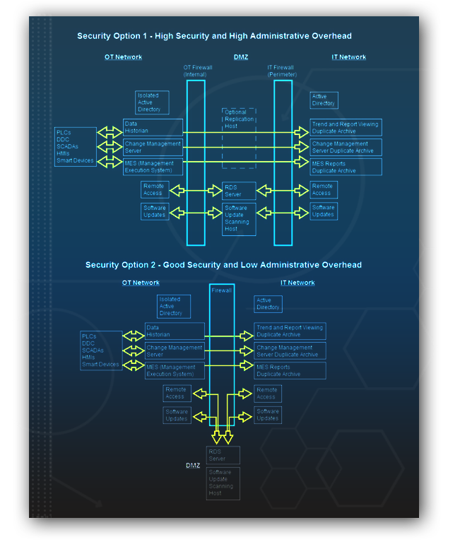 IT-OT Network Solutions
