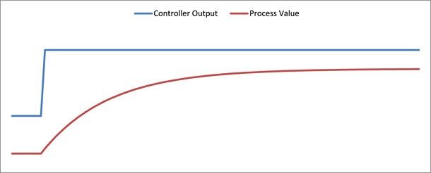plotted control output & process value