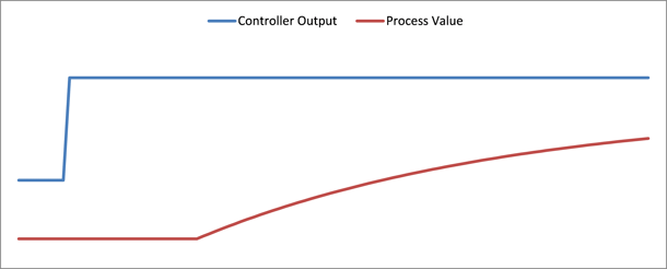 plotted control output & process value