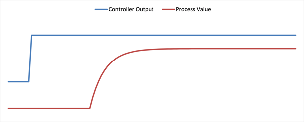 plotted control output & process value