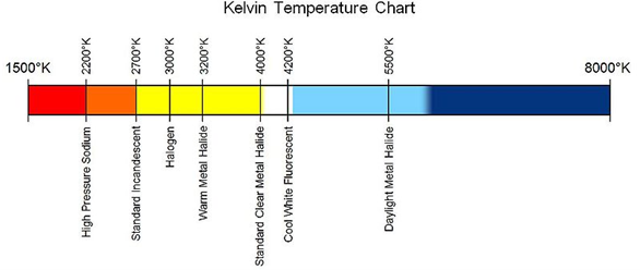Kelvin Temperature Chart