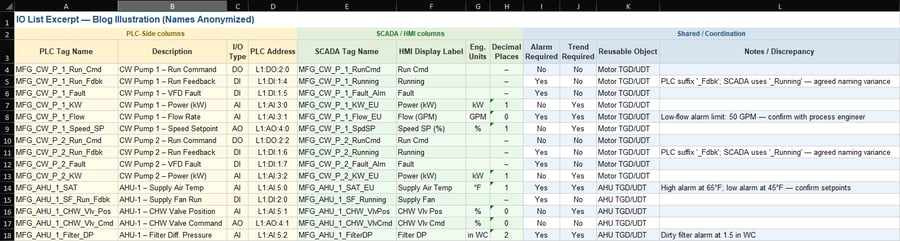 List excerpt with PLC and SCADA columns