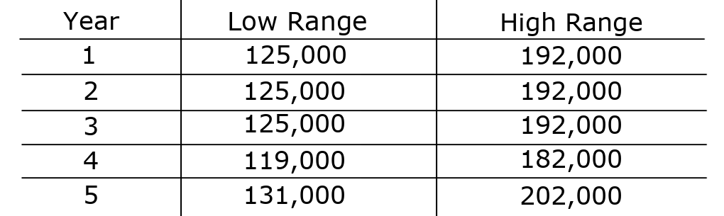 Low High Range by Year