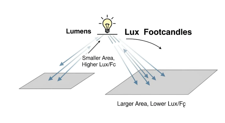 Lumens Lux footcandles