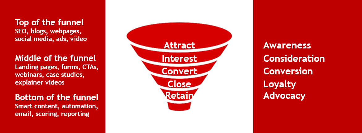 Marketing Funnel