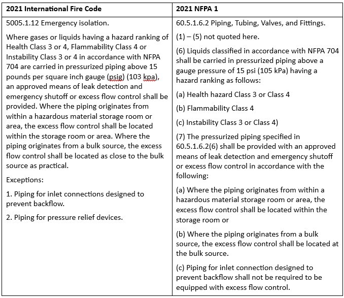 NFPA2021