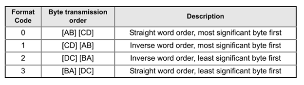 Explanation of available Modbus registers