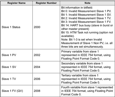Register Set Order and Data Descriptions
