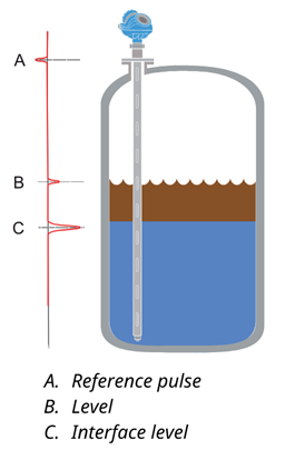 Measurement Principle