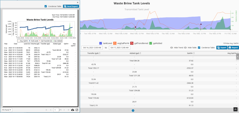 Waste brine tank levels