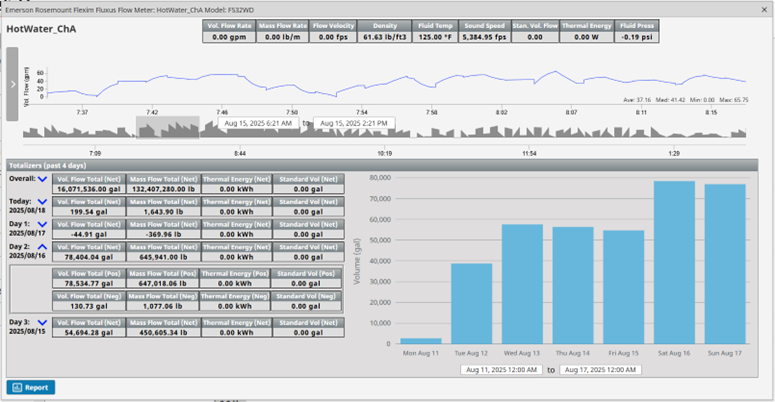 Hot water flow meter