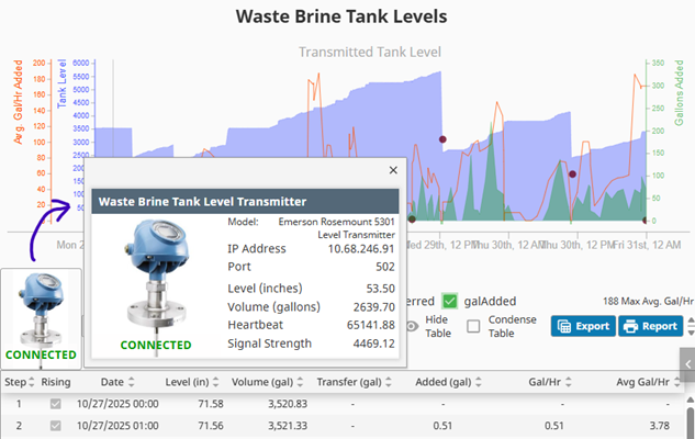 Waste brine level transmitter