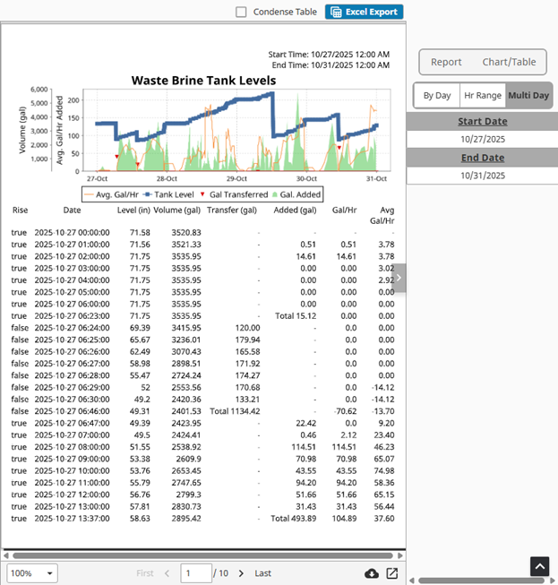 Waste Brine tank levels table