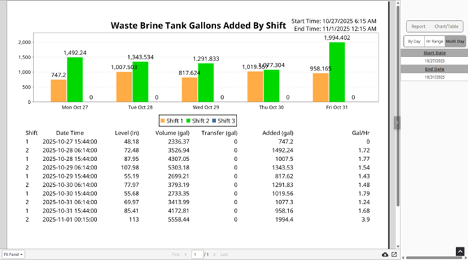 Shift base gallon totals