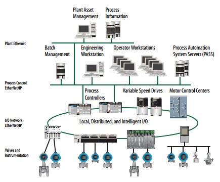 Plant PAx System