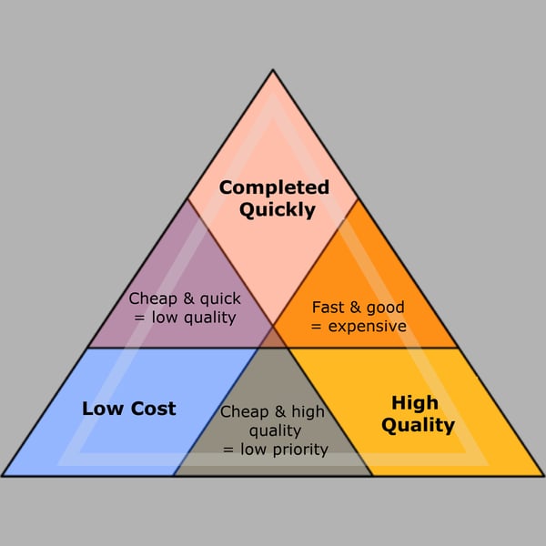 Project Management Triangle