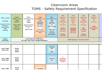 Cleanroom Safety Requirement Specification Matrix