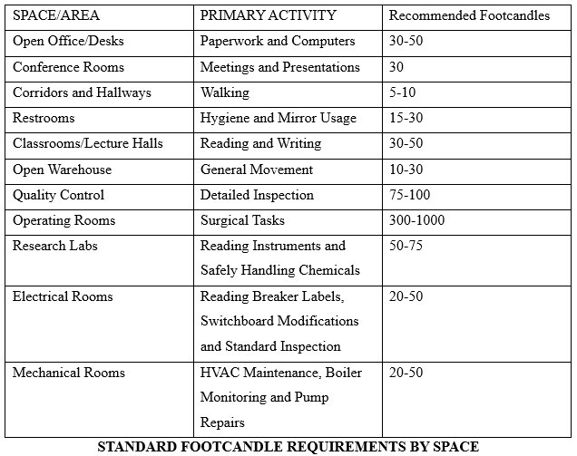 Standard footcandle requirements by space
