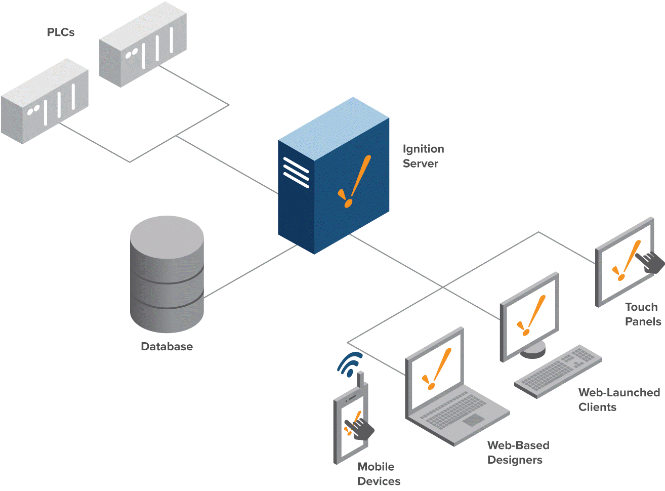 Standard Architecture