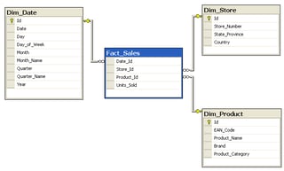 Star Schema Design